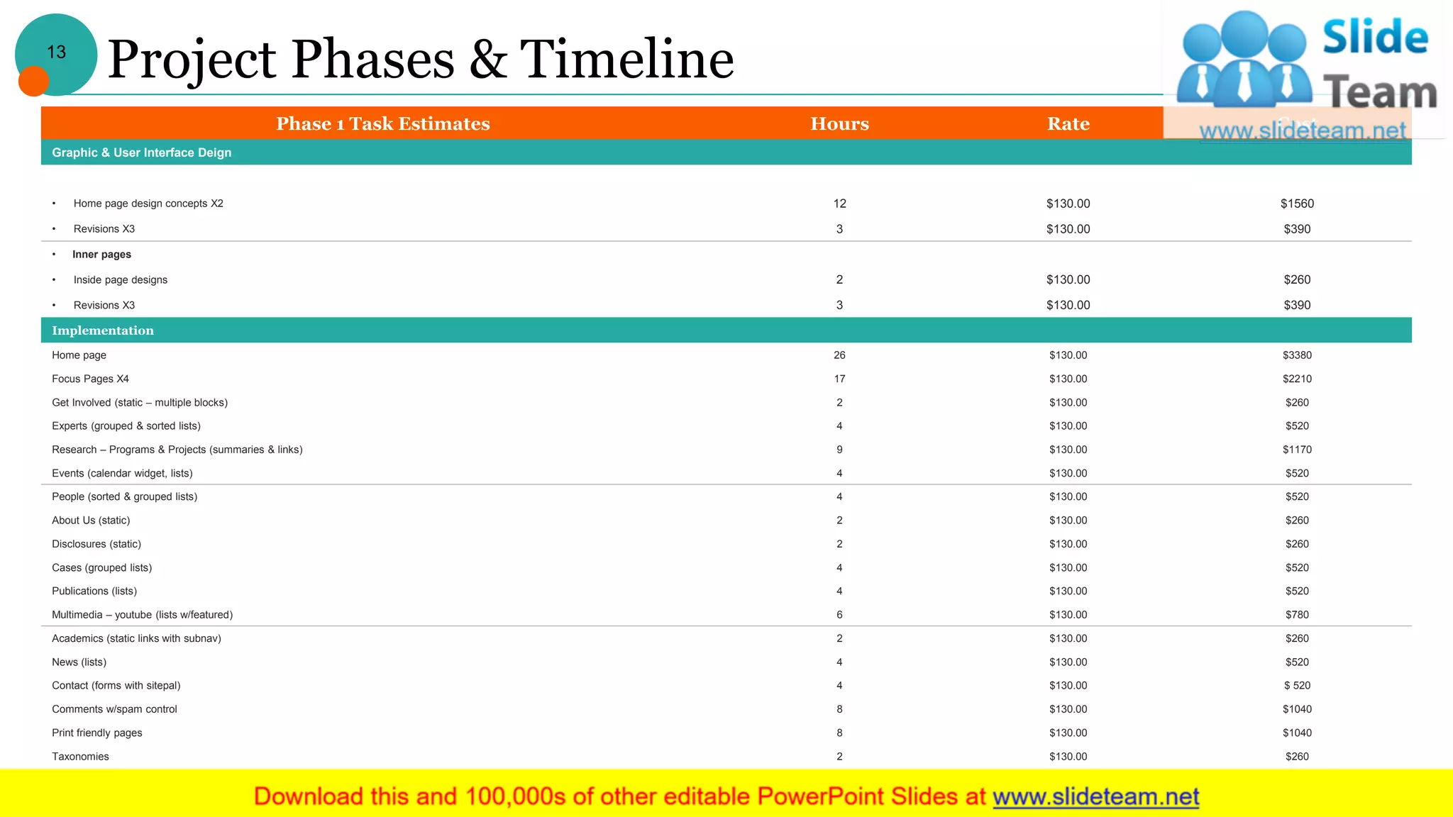 Project Phases & Timeline
Phase 1 Task Estimates Hours Rate Cost
Graphic & User Interface Deign
• Home page design concepts X2 12 $130.00 $1560
• Revisions X3 3 $130.00 $390
• Inner pages
• Inside page designs 2 $130.00 $260
• Revisions X3 3 $130.00 $390
Implementation
Home page 26 $130.00 $3380
Focus Pages X4 17 $130.00 $2210
Get Involved (static – multiple blocks) 2 $130.00 $260
Experts (grouped & sorted lists) 4 $130.00 $520
Research – Programs & Projects (summaries & links) 9 $130.00 $1170
Events (calendar widget, lists) 4 $130.00 $520
People (sorted & grouped lists) 4 $130.00 $520
About Us (static) 2 $130.00 $260
Disclosures (static) 2 $130.00 $260
Cases (grouped lists) 4 $130.00 $520
Publications (lists) 4 $130.00 $520
Multimedia – youtube (lists w/featured) 6 $130.00 $780
Academics (static links with subnav) 2 $130.00 $260
News (lists) 4 $130.00 $520
Contact (forms with sitepal) 4 $130.00 $ 520
Comments w/spam control 8 $130.00 $1040
Print friendly pages 8 $130.00 $1040
Taxonomies 2 $130.00 $260
Access control for admin, blogger, & guest blogger 4 $130.00 $520
13
 