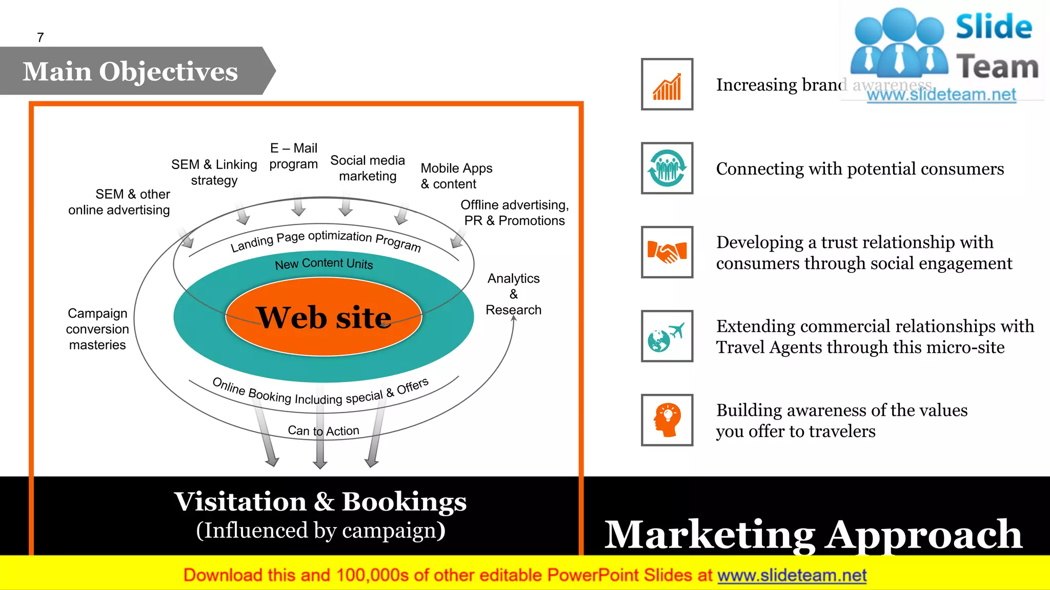 Web site
SEM & other
online advertising
Mobile Apps
& content
Social media
marketing
SEM & Linking
strategy
E – Mail
program
Campaign
conversion
masteries
Offline advertising,
PR & Promotions
Visitation & Bookings
(Influenced by campaign)
Analytics
&
Research
Increasing brand awareness
Connecting with potential consumers
Developing a trust relationship with
consumers through social engagement
Extending commercial relationships with
Travel Agents through this micro-site
Building awareness of the values
you offer to travelers
Main Objectives
Marketing Approach
7
 