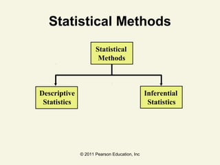 © 2011 Pearson Education, Inc
Statistical Methods
Statistical
Methods
Descriptive
Statistics
Inferential
Statistics
 