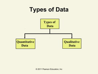 © 2011 Pearson Education, Inc
Types of Data
Types of
Data
Quantitative
Data
Qualitative
Data
 