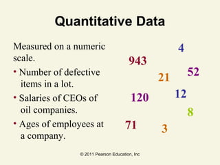 © 2011 Pearson Education, Inc
Quantitative Data
Measured on a numeric
scale.
• Number of defective
items in a lot.
• Salaries of CEOs of
oil companies.
• Ages of employees at
a company.
3
52
71
4
8
943
120 12
21
 