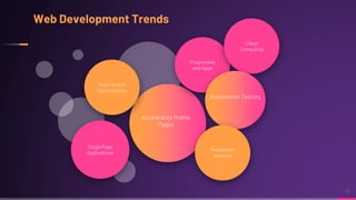 11
Accelerated Mobile
Pages
Voice Search
Optimizations
Single Page
Applications
Progressive
web Apps
Web Development Trends
Cloud
Computing
Automation Testing
Responsive
websites
 