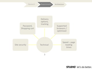 Research   Requirements   Architecture




                           Delivery
                           options,
                           tracking
         Password,                          Supported
       Shopping cart                        browsers /
                                            optimised



                                                    Speed – page
Site security              Technical                  loading
                                                       times


                               3
 