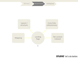 Research   Requirements   Architecture




      Layout /                       Cross links
     structure                      cohesiveness




                     Landing                  Tab content
Mapping
                      Page                      indexed


                        4
 