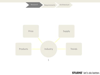 Research   Requirements   Architecture




           Price                           Supply




Products                Industry                      Trends



                           1
 