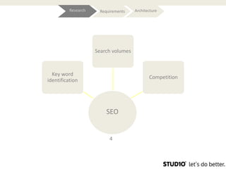 Research    Requirements    Architecture




                     Search volumes



  Key word
                                             Competition
identification




                         SEO


                          4
 