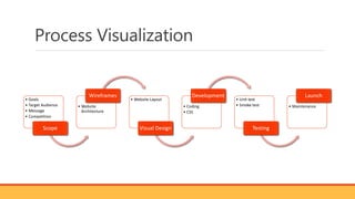 Process Visualization
• Goals
• Target Audience
• Message
• Competition
Scope
• Website
Architecture
Wireframes
• Website Layout
Visual Design
• Coding
• CSS
Development
• Unit test
• Smoke test
Testing
• Maintenance
Launch
 