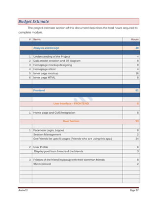 Arvind S. Page 12
Budget Estimate
The project estimate section of this document describes the total hours required to
complete module.
# Items Hours
Analysis and Design 48
1 Understanding of the Project 4
2 Data model creation and ER diagram 8
3 Homepage mockup designing 8
4 Homepage xhtml 4
5 Inner page mockup 16
6 Inner page HTML 8
Frontend 61
User Interface – FRONTEND 8
1 Home page and CMS Integration 8
User Section 53
1 Facebook Login, Logout 8
Session Management 2
Get Friends list upto 5 stages (Friends who are using this app.) 24
2 User Profile 6
Display post from friends of the friends 3
3 Friends of the friend in popup with their common friends 8
Show interest 2
 