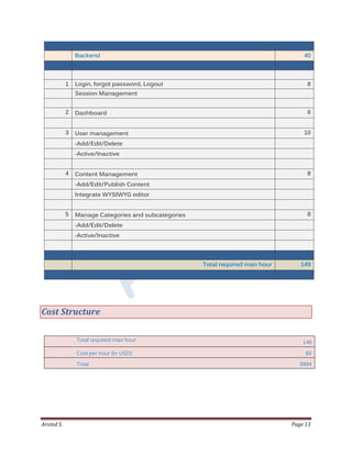 Arvind S. Page 13
Backend 40
1 Login, forgot password, Logout 8
Session Management
2 Dashboard 6
3 User management 10
-Add/Edit/Delete
-Active/Inactive
4 Content Management 8
-Add/Edit/Publish Content
Integrate WYSIWYG editor
5 Manage Categories and subcategories 8
-Add/Edit/Delete
-Active/Inactive
Total required man hour 149
Cost Structure
Total required man hour 149
Cost per hour (In USD) $6
Total $894
 