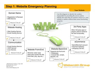 Step 1: Website Emergency Planning
                                                                                                          Your Website
    Domain Name                                                             Use this diagram to identify the vendors
                                                                            responsible for providing the service and to
• Registration & Renewal                                                    identify the areas that are mission critical (i.e. your
• DNS Service                                                               website is useless without these areas functioning
                                                                            properly)
       Mission Critical?


  Website Hosting                                                                                        3rd Party Apps
                                                                                                     Other 3rd party apps or
• Web Hosting Service                                                                                plugins used to enhance
• Email Hosting Service                                                                              the site functionality.


       Mission Critical?                                                                                   Mission Critical?


   Communication                                                                                           eCommerce
                                                                                                     • Bank/Merchant account
• Email Hosting Service                                                                              • Payment Gateway
• VOIP Service                                                                                       • Shopping Cart etc.
• Live Chat etc.                   Website Front-End              Website Back-End
                                                                 Supports the front end:                   Mission Critical?
        Mission Critical?          What the visitor sees         • Databases
                                   when they access the site     • Include files, scripts,
                                   (html files, php, asp etc.)   libraries, etc.

                                        Mission Critical?              Mission Critical?


3900 Westerre Parkway, Suite 300
Richmond, VA 23233
866.563.4797
www.websmithgroup.com
 
