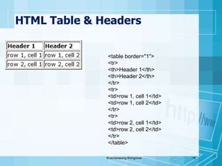 HTML Table & HeadersWatcharapong Wongvivat15<table border="1"><tr><th>Header 1</th><th>Header 2</th></tr><tr><td>row 1, cell 1</td><td>row 1, cell 2</td></tr><tr><td>row 2, cell 1</td><td>row 2, cell 2</td></tr></table> 