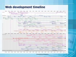 Web development timelineWatcharapong Wongvivat5