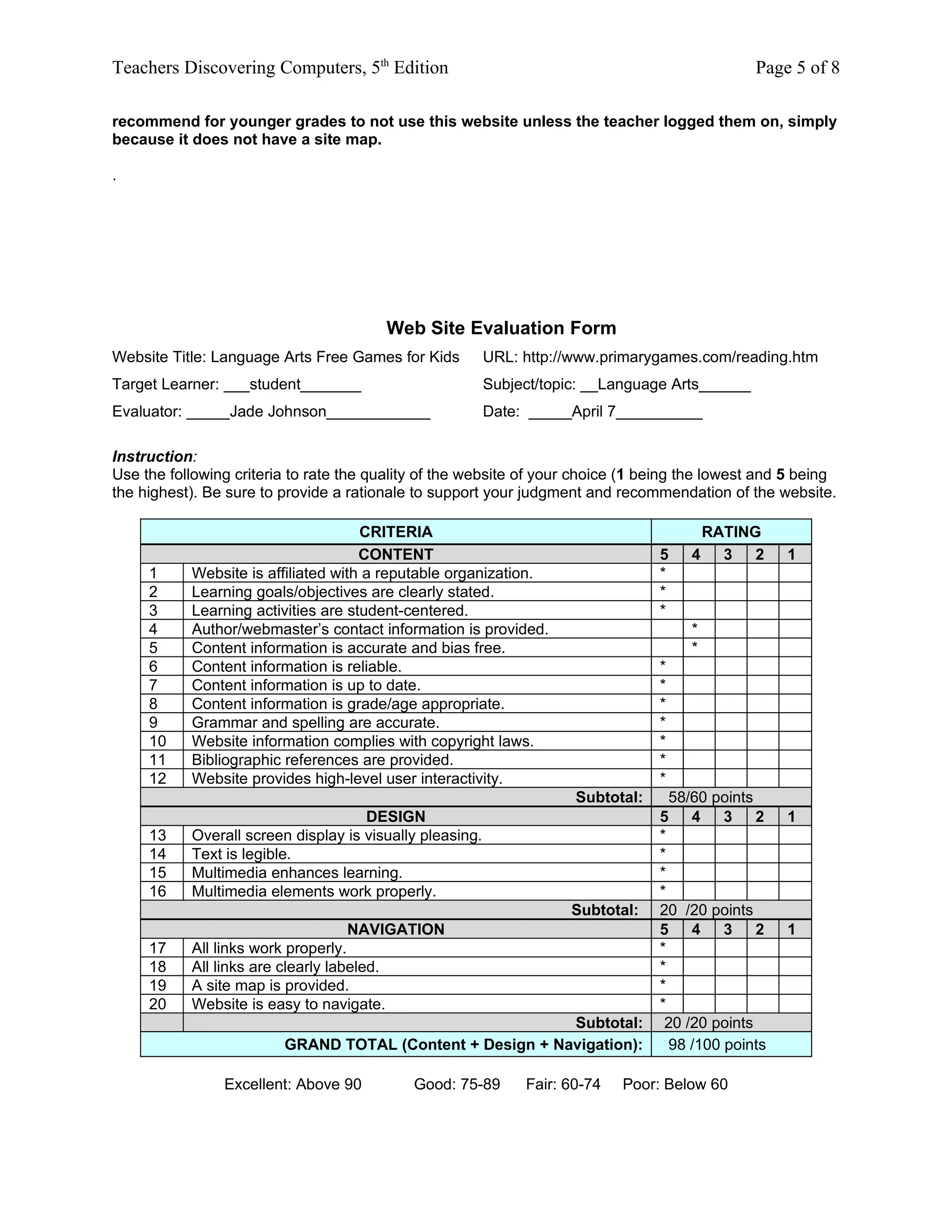 Teachers Discovering Computers, 5th Edition                                                      Page 5 of 8

recommend for younger grades to not use this website unless the teacher logged them on, simply
because it does not have a site map.

.




                                            Web Site Evaluation Form
Website Title: Language Arts Free Games for Kids          URL: http://www.primarygames.com/reading.htm
Target Learner: ___student_______                         Subject/topic: __Language Arts______
Evaluator: _____Jade Johnson____________                  Date: _____April 7__________

Instruction:
Use the following criteria to rate the quality of the website of your choice (1 being the lowest and 5 being
the highest). Be sure to provide a rationale to support your judgment and recommendation of the website.

                                     CRITERIA                                             RATING
                                     CONTENT                                      5   4     3 2      1
     1     Website is affiliated with a reputable organization.                   *
     2     Learning goals/objectives are clearly stated.                          *
     3     Learning activities are student-centered.                              *
     4     Author/webmaster’s contact information is provided.                        *
     5     Content information is accurate and bias free.                             *
     6     Content information is reliable.                                       *
     7     Content information is up to date.                                     *
     8     Content information is grade/age appropriate.                          *
     9     Grammar and spelling are accurate.                                     *
     10    Website information complies with copyright laws.                      *
     11    Bibliographic references are provided.                                 *
     12    Website provides high-level user interactivity.                        *
                                                                      Subtotal:     58/60 points
                                     DESIGN                                       5 4 3 2            1
     13    Overall screen display is visually pleasing.                           *
     14    Text is legible.                                                       *
     15    Multimedia enhances learning.                                          *
     16    Multimedia elements work properly.                                     *
                                                                     Subtotal:    20 /20 points
                                   NAVIGATION                                     5 4 3 2            1
     17    All links work properly.                                               *
     18    All links are clearly labeled.                                         *
     19    A site map is provided.                                                *
     20    Website is easy to navigate.                                           *
                                                           Subtotal:               20 /20 points
                         GRAND TOTAL (Content + Design + Navigation):               98 /100 points

                Excellent: Above 90           Good: 75-89      Fair: 60-74   Poor: Below 60
 