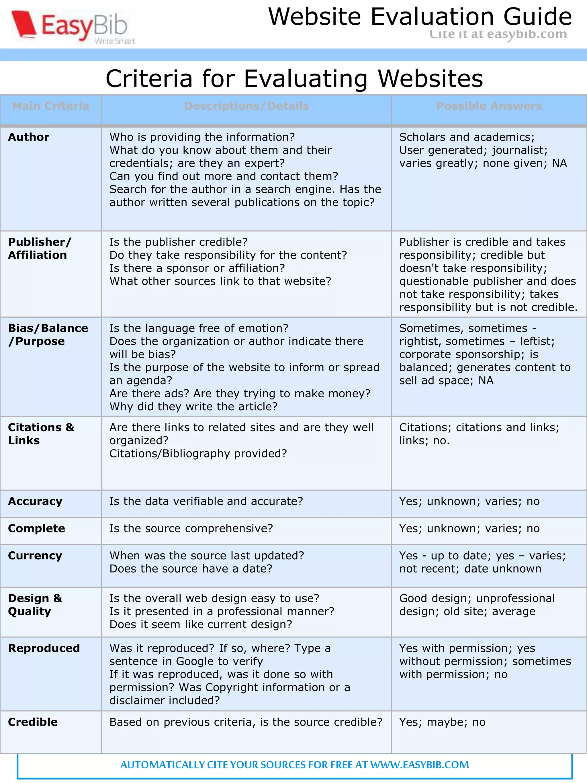 Citinga website article- MLA
Cite it at easybib.com
Website: A collection of online informational pages on the world wide web
that typically covers related topics
Structure: Last, First M. “Website article.” Website. Publisher, Date published.
Web. Date accessed. <URL>.
*Note: URL is optional. Consult your teacher
Citation: Satalkar, Bhakti. “Water Aerobics." Buzzle.com. Buzzle.com, 15 July
2010. Web. 16 July 2010.
AUTOMATICALLYCITE YOUR SOURCES FOR FREE AT WWW.EASYBIB.COM
Data accessed: Depends on the day
When did you access the source? Web sources may change and must be considered unique
Website
Website article
Bottom of article
Author
Date electronically published:
7/15/10
Article footer – Often contains website publisher information
Website publisher
Website Evaluation Guide
Criteria for Evaluating Websites
Main Criteria Descriptions/Details Possible Answers
Author Who is providing the information?
What do you know about them and their
credentials; are they an expert?
Can you find out more and contact them?
Search for the author in a search engine. Has the
author written several publications on the topic?
Scholars and academics;
User generated; journalist;
varies greatly; none given; NA
Publisher/
Affiliation
Is the publisher credible?
Do they take responsibility for the content?
Is there a sponsor or affiliation?
What other sources link to that website?
Publisher is credible and takes
responsibility; credible but
doesn't take responsibility;
questionable publisher and does
not take responsibility; takes
responsibility but is not credible.
Bias/Balance
/Purpose
Is the language free of emotion?
Does the organization or author indicate there
will be bias?
Is the purpose of the website to inform or spread
an agenda?
Are there ads? Are they trying to make money?
Why did they write the article?
Sometimes, sometimes -
rightist, sometimes – leftist;
corporate sponsorship; is
balanced; generates content to
sell ad space; NA
Citations &
Links
Are there links to related sites and are they well
organized?
Citations/Bibliography provided?
Citations; citations and links;
links; no.
Accuracy Is the data verifiable and accurate? Yes; unknown; varies; no
Complete Is the source comprehensive? Yes; unknown; varies; no
Currency When was the source last updated?
Does the source have a date?
Yes - up to date; yes – varies;
not recent; date unknown
Design &
Quality
Is the overall web design easy to use?
Is it presented in a professional manner?
Does it seem like current design?
Good design; unprofessional
design; old site; average
Reproduced Was it reproduced? If so, where? Type a
sentence in Google to verify
If it was reproduced, was it done so with
permission? Was Copyright information or a
disclaimer included?
Yes with permission; yes
without permission; sometimes
with permission; no
Credible Based on previous criteria, is the source credible? Yes; maybe; no
 