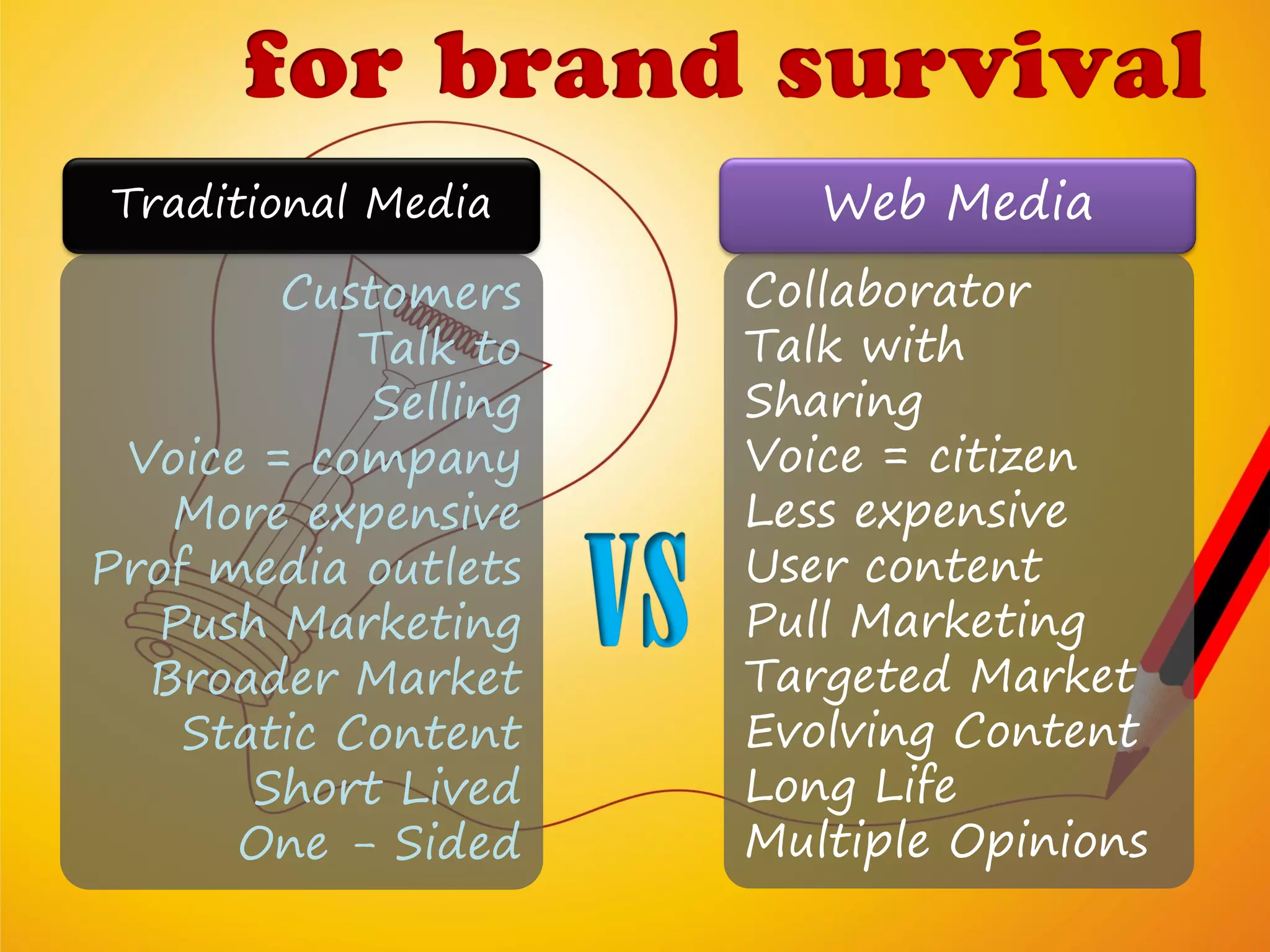 Traditional Media        Web Media
        Customers     Collaborator
            Talk to   Talk with
            Selling   Sharing
 Voice = company      Voice = citizen
   More expensive     Less expensive
Prof media outlets    User content
  Push Marketing      Pull Marketing
  Broader Market      Targeted Market
    Static Content    Evolving Content
       Short Lived    Long Life
      One - Sided     Multiple Opinions
 