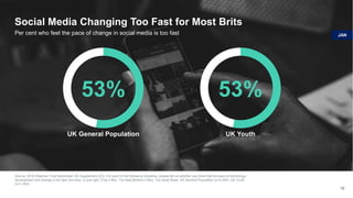 Social Media Changing Too Fast for Most Brits
Source: 2018 Edelman Trust Barometer UK Supplement Q13. For each of the following industries, please tell us whether you think that the pace of technology
development and change is too fast, too slow, or just right. [Top 4 Box, Too fast] [Bottom 4 Box, Too slow] Base: UK General Population (n=2,000), UK Youth
(n=1,063).
10
Per cent who feel the pace of change in social media is too fast
53%
UK General Population
53%
UK Youth
JAN
 