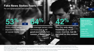 Fake News Stokes Fears
Source: 2018 Edelman Trust Barometer UK Supplement Q12. Thinking about social media companies, to what extent do you agree or disagree with the following statements? [Top 4 Box,
Agree] Q9. How much do you agree or disagree with the following statements? [Top 4 Box, Agree] Base: UK General Population (n=2,000), Greater London (n=261), Wales (n=100), Scotland
(n=180), Northern Ireland (n=60)
Source: 2018 Edelman Trust Barometer ATT_MED_AGR. Below is a list of statements. For each one, please rate how much you agree or disagree with that statement using a nine-point scale
means “strongly disagree” and nine means “strongly agree”. [Top 4 Box, agree] question asked of half the sample, UK General Population.
11
Per cent agreement with each statement JAN
64%
The average person does
not know how to tell
good journalism from
rumour or falsehoods
Regional split of
those worried about
being exposed to
fake news on social
media:
London: 60%
Wales: 44%
Scotland: 57%
Northern Ireland: 52%
42%
Say they only skim
headlines on social
media channels, but do
not click on the content
JAN53%
Worry about being
exposed to fake news
on social media
JAN
 