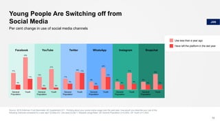 Young People Are Switching off from
Social Media
12
Per cent change in use of social media channels
JAN
Facebook YouTube Twitter WhatsApp Instagram Snapchat
17%
33%
5%
11%
General
Population
Youth
13%
21%
2% 2%
General
Population
Youth
11%
18%
6%
17%
General
Population
Youth
8%
22%
4%
13%
General
Population
Youth
8%
17%
5%
6%
General
Population
Youth
8%
16%
5% 5%
General
Population
Youth
Use less than a year ago
Have left the platform in the last year
Source: 2018 Edelman Trust Barometer UK Supplement Q11. Thinking about your social media usage over the past year, how would you describe your use of the
following channels compared to a year ago? [Codes 2/3, Use less] [Code 1, Stopped using] Base: UK General Population (n=2,000), UK Youth (n=1,063)
 