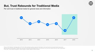 But, Trust Rebounds for Traditional Media
15
Per cent trust in traditional media for general news and information
Source: 2018 Edelman Trust Barometer Q178-182. When looking for general news and information, how much would you trust each type of source for
general news and information? Please use a nine-point scale where one means that you “do not trust it at all” and nine means that you “trust it a great deal.”
(Top 4 Box, Trust) General Population, United Kingdom, question asked of half the sample
61
55
57
54
55
48
61
2012 2013 2014 2015 2016 2017 2018
 