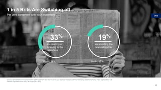 1 in 5 Brits Are Switching off
Source: 2018 Edelman Trust Barometer UK Supplement Q9. How much do you agree or disagree with the following statements? [Top 4 Box, Agree] Base: UK
General Population (n=2,000), UK Youth (n=1,063)
17
Per cent agreement with each statement
33%
are reading or
listening to the
news less
19%
are avoiding the
news altogether
Youth: 36% Youth: 20%
JAN
 