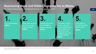Depressing News and Hidden Agendas Are to Blame
Source: 2018 Edelman Trust Barometer UK Supplement Q10. Why are you reading or listening to the news less than you used to? Base: UK General Population who
read or listen to the news less (n=664)
19
Top reasons that people are consuming less news or avoiding it outright JAN
1.It’s too depressing
(40%)
2.Most news sources
are now too one-
sided or biased
(33%)
3.I believe the news
is controlled by
hidden agendas
(27%)
5.The quality of
the reporting has
gotten worse
(22%)
4.The need to fill 24
hours a day with
news programming
often means that
events are over
analysed and over
sensationalized
(25%)
 