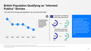 British Population Qualifying as “Informed
Publics” Shrinks
Please see 2018 Edelman Trust Barometer Methodology for definition of Informed Public
S13. How often do you follow public policy matters in the news? S14: How often do you follow business news and information? Base: UK General Population 2017
(n=1,150), 2018 (n=2,000)
20
Per cent of the UK general population who are Informed Public
JAN
16%
11% 11% 11%
8%
6%
2014 2015 2016 2017 2018 Jan-18
Informed Publics
in the UK have
decreased by
more than 50%
between 2014
and 2018
Fewer Brits are following
public policy discussions
2017 2018
68% 61%
2017 2018
58% 53%
And they’re switching
off from business news
To be considered a member of
the “informed public”,
respondents must meet the
following criteria: be aged 25-64,
university-educated; household
income in the top quartile for
their age in their country; read or
watch business/news media at
least several times a week; and
follow public policy issues in the
news at least several times a
week.
 