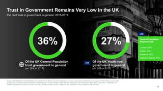 Trust in Government Remains Very Low in the UK
Source: 2018 Edelman Trust Barometer UK Supplement Q1. Below is a list of institutions. For each one, please indicate how much you trust that institution to do what
is right using a nine-point scale, where one means that you “do not trust them at all” and nine means that you “trust them a great deal.” [Top 4 Box, Trust] Base: UK
General Population (n=2,000), UK Youth (n=1,063), Greater London (n=261), Wales (n=100), Scotland (n=180), Northern Ireland (n=60)
22
Per cent trust in government in general, 2017-2018
36%
Of the UK General Population
trust government in general
(vs. 36% in 2017)
27%
Of the UK Youth trust
government in general
(vs. 28% in 2017)
General Population
Regional Split
London: 50%
Wales: 33%
Scotland: 32%
Northern Ireland: 37%
JAN
JAN
 