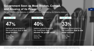 Government Seen as Most Broken, Corrupt,
and Abusive of its Power
2018 Edelman Trust Barometer UK Supplement Q2: Please indicate which institution – Government, Media, Business or Non-Governmental Organisations (NGOs) – is best described by each of
the following statements? “The one that is the most broken”, “The one that is the most corrupt”, “The one that most abuses its power” Base: UK General Population (n=2,000), UK Youth (n=1,063)
24
Per cent who think the institution of government is best described by the following statements
47%
Youth – 46%
40%
Youth – 46%
33%
Youth – 43%
believe government is
the institution that is the
most broken
believe government is
the institution that
abuses its power most
believe government is
the institution that is the
most corrupt
Media: 17%
Business: 10%
NGOs: 7%
Media: 27%
Business: 15%
NGOs: 6%
Media: 21%
Business: 20%
NGOs: 6%
JAN
 