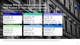 Theresa May and Jeremy Corbyn Both
Well Trusted by Their Respective Bases
Source: 2018 Edelman Trust Barometer UK Supplement Q35. Please indicate how much you trust the following political leaders to do what is right. [Top 4 Box, Trust] Base:
Those who feel closest to the … Conservative Party (552), Labour Party (611), Liberal Democrat Party (151), UKIP (145), Green Party (74), Scottish National Party (64)
26
Top 4 most trusted political leaders to do what is right by political affiliation, 2018
Conservatives
Theresa May – 78%
Boris Johnson – 59%
Philip Hammond – 48%
David Davis – 47%
Jeremy Corbyn – 68%
Sadiq Kahn – 45%
John McDonnell – 32%
Nicola Sturgeon – 32%
Labour Liberal Democrats
Vince Cable – 56%
Sadiq Kahn – 46%
Phillip Hammond – 42%
Theresa May / Ruth Davidson – 40%
UKIP
Boris Johnson - 43%
Theresa May – 37%
David Davis – 28%
Liam Fox – 24%
Jeremy Corbyn – 46%
Sadiq Kahn – 36%
Caroline Lucas– 32%
Nicola Sturgeon – 28%
Green Party Scottish National Party
Nicola Sturgeon – 70%
Jeremy Corbyn – 41%
Vince Cable – 34%
Ruth Davidson – 28%
JAN
 