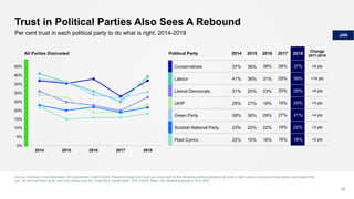 Political Party 2014 2015 2016 2017 2018
Change
2017-2018
Conservatives 37% 36% 38% 28% 37% +9 pts
Labour 41% 36% 31% 25% 39% +14 pts
Liberal Democrats 31% 25% 23% 20% 28% +8 pts
UKIP 29% 27% 19% 19% 24% +5 pts
Green Party 38% 36% 29% 27% 31% +4 pts
Scottish National Party 23% 20% 22% 19% 22% +3 pts
Plaid Cymru 22% 15% 16% 16% 18% +2 pts
0%
5%
10%
15%
20%
25%
30%
35%
40%
45%
2014 2015 2016 2017 2018
Source: Edelman Trust Barometer UK Supplement: Q3/Q14/Q34. Please indicate how much you trust each of the following political parties to do what is right using a nine-point scale where one means that
you “do not trust them at all” and nine means that you “trust them a great deal”. TOP 4 BOX. Base: UK General population (n=2,000)
27
All Parties Distrusted
Trust in Political Parties Also Sees A Rebound
Per cent trust in each political party to do what is right, 2014-2018 JAN
 
