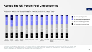 Across The UK People Feel Unrepresented
29
2018 Edelman Trust Barometer UK Supplement Q38. To what extent do you feel your views are represented in British politics today? EXCLUDING “Don’t know” and “Prefer not to say” Base:
UK General Population (n=1,735), Greater London (n=231), West Midlands (n=154), Northern Ireland (n=50), Scotland (n=155), South East (n=243), Wales (n=88), East Midlands (n=117),
Yorkshire & the Humber (n=142), North West (n=192), South West (n=143), East of England (n=151)
Perception of how well represented their political views are in politics today
22% 24% 22%
26%
17% 21% 22%
26%
19% 22% 24% 22% 21%
35%
27% 32%
28%
39% 35% 35%
31%
39%
37% 36% 39% 41%
36%
27%
42% 42% 39% 40% 39% 35%
39% 39% 35% 36% 33%
7%
22%
5% 4% 5% 4% 5% 8%
3% 2% 5% 3% 5%
General
Population
Greater
London
West
Midlands
Northern
Ireland
Scotland South East Wales East
Midlands
North East Yorkshire
and the
Humber
North WestSouth West East of
England
JAN
My views are well presented
My views are somewhat presented
My views are not very presented
My views are not presented at all
 