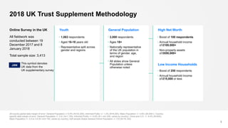 2018 UK Trust Supplement Methodology
28-country global data margin of error: General Population +/-0.6% (N=32,200), Informed Public +/- 1.2% (N=6,200), Mass Population +/- 0.6% (26,000+). Country-
specific data margin of error: General Population +/- 2.9 ( N=1,150), Informed Public +/- 6.9% (N = min 200, varies by country), China and U.S. +/- 4.4% (N=500),
Mass Population +/- 3.0 to 3.6 (N =min 740, varies by country), half sample Global General Online Population +/- 0.8 (N=16,100).
3
JAN
Online Survey in the UK
All fieldwork was
conducted between 19
December 2017 and 8
January 2018
Total sample size: 3,413
Youth
• 1,063 respondents
• Aged 16-18 years old
• Representative split across
gender and regions
General Population
• 2,000 respondents
• Ages 18+
• Nationally representative
of the UK population in
terms of gender, age,
and region
• All slides show General
Population unless
otherwise noted
High Net Worth
• Boost of 100 respondents
• Annual household income
of £100,000+
• Non-property assets
of £650,000+
Low Income Households
• Boost of 250 respondents
• Annual household income
of £15,000 or less
This symbol denotes
UK data from the
UK supplementary survey
 