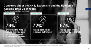 Concerns about the NHS, Extremism and the Economy
Keeping Brits up at Night
2018 Edelman Trust Barometer UK Supplement Q29. How concerned are you about each of the following issues? [Top 4 Box, Concerned] Base: UK General
Population (n=2,000), UK Youth (n=1,063)
30
Per cent concerned about each issue
79%
Youth – 67%
72%
Youth – 61%
67%
Youth – 55%
Ensuring the NHS is
able to provide care
for an ageing and
growing population
Rising political or
religious extremism
Rising economic
uncertainty in the UK
JAN
 