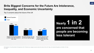 Brits Biggest Concerns for the Future Are Intolerance,
Inequality, and Economic Uncertainty
2018 Edelman Trust Barometer UK Supplement Q30. What are your biggest concerns about the future of the UK? Base: UK General Population (n=2,000), UK Youth
(n=1,063)
31
46%
40%
39%
45%
40% 40%
People becoming less tolerant
of others, and more extreme in
their views
The divide between the rich
and the poor getting bigger
Uncertainty about the UK’s
trading relationship with
Europe and the rest of the
world
General Population
Youth
Top 3 concerns about the future of the UK
JAN
Nearly 1 in 2
are concerned that
people are becoming
less tolerant
 