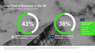 Low Trust in Business in the UK
Source: 2018 Edelman Trust Barometer UK Supplement Q1. Below is a list of institutions. For each one, please indicate how much you trust that institution to do what is right using a nine-point
scale, where one means that you “do not trust them at all” and nine means that you “trust them a great deal.” [Top 4 Box, Trust] Base: UK General Population (n=2,000), UK Youth (n=1,063),
Greater London (n=261), Wales (n=100), Scotland (n=180), Northern Ireland (n=60)
37
Per cent trust in business in general, 2017-2018
43%
Of the UK General Population
trust business (vs. 45% in 2017)
38%
Of the UK Youth trust
business (vs. 39% in 2017)
JAN
General Population
Regional Split
London: 58%
Wales: 43%
Scotland: 48%
Northern Ireland: 48%
JAN
 