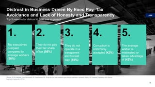 Distrust in Business Driven By Exec Pay, Tax
Avoidance and Lack of Honesty and Transparency
Source: 2018 Edelman Trust Barometer UK Supplement Q4. What are the main reasons you distrust business in general? Base: UK General Population who distrust
business in general (n=610)
38
Top 5 reasons for distrust in business in general
1.
Top executives
overpaid
compared to
average workers
(58%)
2.
They do not pay
their fair share
of tax (56%)
3.
They do not
operate in a
transparent
and honest
way (45%)
5.
The average
worker is
mistreated or
taken advantage
of (42%)
4.
Corruption is
commonly
accepted (42%)
JAN
 