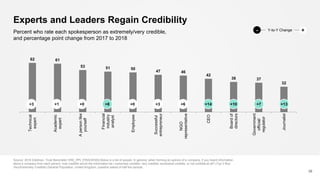 62 61
53 51 50
47 46
42
38 37
32
Technical
expert
Academic
expert
Apersonlike
yourself
Financial
industry
analyst
Employee
Successful
entrepreneur
NGO
representative
CEO
Boardof
directors
Government
official/
regulator
Journalist
Experts and Leaders Regain Credibility
Source: 2018 Edelman. Trust Barometer DRE_PPL [TRACKING] Below is a list of people. In general, when forming an opinion of a company, if you heard information
about a company from each person, how credible would the information be—extremely credible, very credible, somewhat credible, or not credible at all? (Top 2 Box,
Very/Extremely Credible) General Population, United Kingdom, question asked of half the sample.
39
Percent who rate each spokesperson as extremely/very credible,
and percentage point change from 2017 to 2018
+3 +1 +0 +8 +0 +3 +6 +14 +10
Y-to-Y Change +-
+7 +13
 