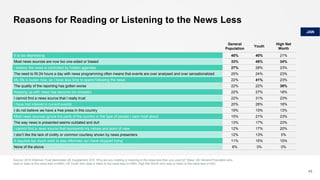 Reasons for Reading or Listening to the News Less
Source: 2018 Edelman Trust Barometer UK Supplement Q10. Why are you reading or listening to the news less than you used to? Base: UK General Population who
read or listen to the news less (n=664), UK Youth who read or listen to the news less (n=384), High Net Worth who read or listen to the news less (n=82)
43
General
Population
Youth
High Net
Worth
It is too depressing 40% 40% 21%
Most news sources are now too one-sided or biased 33% 45% 34%
I believe the news is controlled by hidden agendas 27% 28% 23%
The need to fill 24 hours a day with news programming often means that events are over analysed and over sensationalized 25% 24% 23%
My life is busier now, so I have less time to spend following the news 22% 41% 23%
The quality of the reporting has gotten worse 22% 22% 38%
Keeping up with news has become too stressful 22% 27% 18%
I cannot find a news source that I really trust 22% 31% 23%
I have lost interest in current events 20% 28% 18%
I do not believe we have a free press in this country 19% 15% 13%
Most news sources ignore the parts of the country or the type of people I care most about 15% 21% 23%
The way news is presented seems outdated and dull 13% 17% 23%
I cannot find a news source that represents my values and point of view 12% 17% 20%
I don’t like the lack of civility or common courtesy shown by news presenters 12% 13% 5%
It requires too much work to stay informed, so I have stopped trying 11% 15% 15%
None of the above 6% 3% 0%
JAN
 