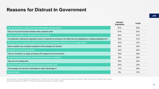 Reasons for Distrust In Government
2018 Edelman Trust Barometer UK Supplement Q3: What are the main reasons you distrust government in general? Base: UK General Population who distrust
government in general (n=906), UK Youth who distrust government in general (n=568)
44
General
Population
Youth
They do not deliver on policy promises that protect average people 67% 55%
They do not communicate honestly when problems arise 61% 61%
They do not operate in a transparent and honest way 60% 57%
The politicians making the regulations have no experience working in the fields they are legislating or creating regulations for 53% 41%
They only focus on delivering policy outcomes that benefit elected officials and not average people 53% 47%
Senior positions are overpaid compared to the average civil servant 45% 40%
Corruption is commonly accepted 44% 45%
They do not deliver on policy promises with respect to the environment 44% 49%
Sexual harassment and other inappropriate behaviour is protected 32% 40%
They are not creating jobs 25% 34%
They do not keep people’s data and personal information safe 23% 23%
The average civil servant is mistreated or taken advantage of 17% 30%
Another reason 8% 10%
JAN
 