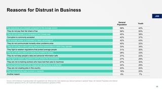 Reasons for Distrust in Business
Source: 2018 Edelman Trust Barometer UK Supplement Q4. What are the main reasons you distrust business in general? Base: UK General Population who distrust
business in general (n=610), UK Youth who distrust business in general (n=405)
45
General
Population
Youth
Top executives are overpaid compared to the average worker 58% 42%
They do not pay their fair share of tax 56% 50%
They do not operate in a transparent and honest way 45% 38%
Corruption is commonly accepted 42% 37%
The average worker is mistreated or taken advantage of 42% 43%
They do not communicate honestly when problems arise 40% 32%
They do not play a role in giving back to the communities in which they operate 33% 34%
They fight to weaken regulations that protect average people 31% 30%
They do not take a stand on issues that matter to society 28% 33%
They do not keep people’s data and personal information safe 27% 22%
They fight to weaken regulations which protect the environment 27% 29%
They are not re-training workers who have lost their jobs to machines 27% 30%
Sexual harassment and other inappropriate behaviour is protected 24% 29%
They are not creating jobs in this country 23% 20%
They have recently been involved in lawsuits 16% 20%
Another reason 6% 7%
JAN
 