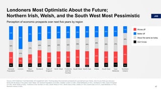 Londoners Most Optimistic About the Future;
Northern Irish, Welsh, and the South West Most Pessimistic
Source: 2018 Edelman Trust Barometer UK Supplement Q23. Thinking about the economic prospects for yourself and your family, how do you think you and your
family will be doing in five years’ time? Base: UK General Population (n=2,000), Greater London (n=261), West Midlands (n=181), Scotland (n=180), East of England
(n=180), North West (n=220), Yorkshire & the Humber (n=160), South West (n=161), North East (n=80), Wales (n=100), South East (n=277), East Midlands (n=140),
Northern Ireland (n=60) 47
Perception of economic prospects over next five years by region
9% 7% 9% 9% 11%
7%
11%
7% 5%
10% 10% 11% 8%
28%
16%
22%
32%
24% 31%
28% 35%
34%
35%
28% 27%
45%
30%
21%
31%
24% 33%
32% 33%
29% 34%
28%
36% 37%
30%
33%
56%
38%
34%
31% 30% 29% 29% 28% 27% 26% 25%
17%
General
Population
London West
Midlands
Scotland East of
England
North West Yorkshire
and the
Humber
South West North East Wales South East East
Midlands
Northern
Ireland
JAN
Worse off
Better off
About the same as today
Don’t know
 