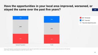 Have the opportunities in your local area improved, worsened, or
stayed the same over the past five years?
Source: 2018 Edelman Trust Barometer UK Supplement Q26. Have the opportunities in your local area improved, worsened, or stayed the same over the past five
years? Base: UK General Population (n=2,000), UK Youth (n=1,063)
48
36% 33%
52%
43%
13%
24%
General Population Youth
JAN
NET: Worsened
NET: Improved
They have stayed the same
 