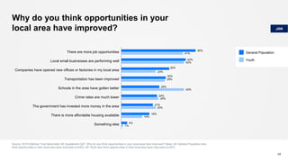Why do you think opportunities in your
local area have improved?
Source: 2018 Edelman Trust Barometer UK Supplement Q27. Why do you think opportunities in your local area have improved? Base: UK General Population who
think opportunities in their local area have improved (n=225), UK Youth who think opportunities in their local area have improved (n=257)
49
50%
43%
32%
30%
25%
24%
21%
19%
4%
41%
42%
23%
29%
42%
25%
23%
14%
1%
There are more job opportunities
Local small businesses are performing well
Companies have opened new offices or factories in my local area
Transportation has been improved
Schools in the area have gotten better
Crime rates are much lower
The government has invested more money in the area
There is more affordable housing available
Something else
JAN
General Population
Youth
 