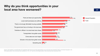 Why do you think opportunities in your
local area have worsened?
Source: 2018 Edelman Trust Barometer UK Supplement Q28. Why do you think opportunities in your local area have worsened? Base: UK General Population who
think opportunities in their local area have worsened (n=715), UK Youth who think opportunities in their local area have worsened(n=347)
50
53%
49%
44%
44%
31%
29%
27%
26%
5%
59%
44%
40%
38%
20%
25%
29%
41%
2%
There are fewer job opportunities
Local small businesses are suffering
There’s not enough affordable housing available
The government has cut funding in the local area
Factories or offices in my local area have closed
Transportation has gotten worse
Crime rates are much higher
Schools in the area have gotten worse
Something else
JAN
General Population
Youth
 