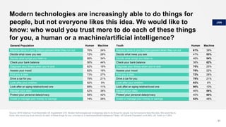 Modern technologies are increasingly able to do things for
people, but not everyone likes this idea. We would like to
know: who would you trust more to do each of these things
for you, a human or a machine/artificial intelligence?
Source: 2018 Edelman Trust Barometer UK Supplement Q15. Modern technologies are increasingly able to do things for people, but not everyone likes this idea. We would like to
know: who would you trust more to do each of these things for you, a human or a machine/artificial intelligence? Base: UK General Population (n=2,000), UK Youth (n=1,063)
51
General Population Human Machine
Replace items in your fridge/cupboard when they run out 76% 24%
Decide what news you see 72% 28%
Decide what songs you listen to 66% 34%
Check your bank balance 56% 44%
Diagnose your illness when you’re sick 82% 18%
Assess your mood 82% 18%
Find you a date 73% 27%
Drive a car for you 79% 21%
Look after your children 92% 8%
Look after an aging relative/loved one 89% 11%
Manage your diary 62% 38%
Protect your personal data/privacy 58% 42%
Invest or manage your money or savings 74% 26%
Youth Human Machine
Replace items in your fridge/cupboard when they run out 61% 39%
Decide what news you see 47% 53%
Decide what songs you listen to 46% 54%
Check your bank balance 38% 62%
Diagnose your illness when you’re sick 75% 25%
Assess your mood 78% 22%
Find you a date 72% 28%
Drive a car for you 79% 21%
Look after your children 92% 8%
Look after an aging relative/loved one 90% 10%
Manage your diary 46% 54%
Protect your personal data/privacy 40% 60%
Invest or manage your money or savings 52% 48%
JAN
 