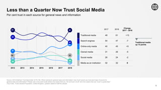 Less than a Quarter Now Trust Social Media
Source: 2018 Edelman Trust Barometer Q178-182. When looking for general news and information, how much would you trust each type of source for
general news and information? Please use a nine-point scale where one means that you “do not trust it at all” and nine means that you “trust it a great deal.”
(Top 4 Box, Trust) General Population, United Kingdom, question asked of half the sample
Per cent trust in each source for general news and information
6
2017 2018
Change,
2017 - 2018
Traditional media 48 61 +13
Search engines 54 47 -7
Online-only media 40 45 +5
Owned media 31 26 -5
Social media 26 24 -2
Media as an institution 32 32 0
61 61
37
45
28
24
53
47
25 26
32 32
2012 2013 2014 2015 2016 2017 2018
Traditional media
up 13 points
 