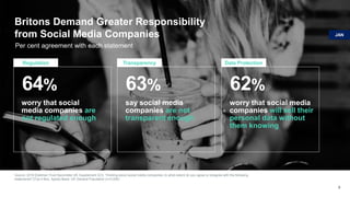 Britons Demand Greater Responsibility
from Social Media Companies
Source: 2018 Edelman Trust Barometer UK Supplement Q12. Thinking about social media companies, to what extent do you agree or disagree with the following
statements? [Top 4 Box, Agree] Base: UK General Population (n=2,000)
9
Per cent agreement with each statement
64%
Regulation
63%
Transparency
62%
Data Protection
worry that social
media companies are
not regulated enough
say social media
companies are not
transparent enough
worry that social media
companies will sell their
personal data without
them knowing
JAN
 