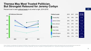 Political Leader 2016 2017 2018 Change
2017-2018
Theresa May N/A 35% 39% +4 pts
Jeremy Corbyn 28% 23% 36% +13 pts
Boris Jo...