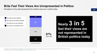 Brits Feel Their Views Are Unrepresented in Politics
28
Nearly 3 in 5
feel their views are
not represented in
British politics today
22%
35%
36%
7%
General Population
2018 Edelman Trust Barometer UK Supplement Q38. To what extent do you feel your views are represented in British politics today? EXCLUDING “Don’t know” and
“Prefer not to say” Base: UK General Population (n=1,735), UK Youth (n=903)
57%
Youth: 60%
Perception of how well represented their political views are in politics today JAN
My views are well presented
My views are somewhat presented
My views are not very presented
My views are not presented at all
 