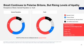 Brexit Continues to Polarise Britons, But Rising Levels of Apathy
2018 Edelman Trust Barometer UK Supplement Q40. Which of the following best describes how you feel about Brexit (the UK’s withdrawal from the European Union)?
Base: UK General Population (n=2,000), UK Youth (n=1,063), Greater London (n=261), Wales (n=100), Scotland (n=180), Northern Ireland (n=60)
33
Perceptions of Brexit, General Population vs. Youth
Half (51%) of those who are avoiding the news are opposed to Brexit
JAN
General Population Youth
39%
43%
12%
7%
14%
58%
14%
13%
Opposed to Brexit
In favour of Brexit
I cannot decide how I feel about Brexit
I am indifferent about Brexit
General Population
Opposition to Brexit Regional Split
London: 56%
Wales: 44%
Scotland: 56%
Northern Ireland: 43%
 